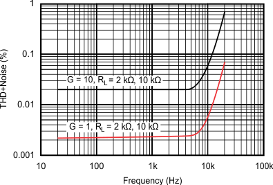 OPA4277-SP graph06_sbos771.gif