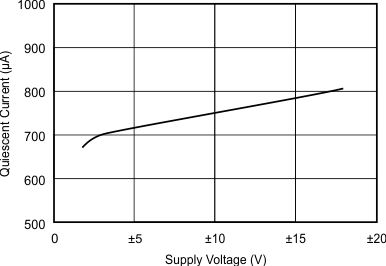 OPA4277-SP graph15_sbos771.gif