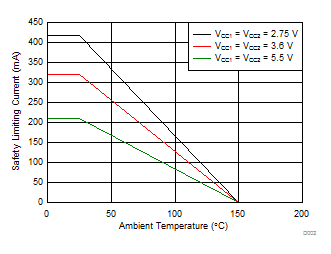 ISO7740-Q1 ISO7741-Q1 ISO7742-Q1 DBQ-16 封装安全限制电流的热降额曲线