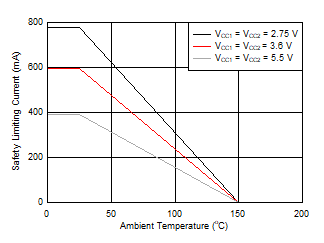 ISO7740-Q1 ISO7741-Q1 ISO7742-Q1 DWW-16 封装安全限制电流的热降额曲线