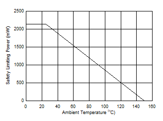 ISO7740-Q1 ISO7741-Q1 ISO7742-Q1 DWW-16 封装安全限制功率的热降额曲线