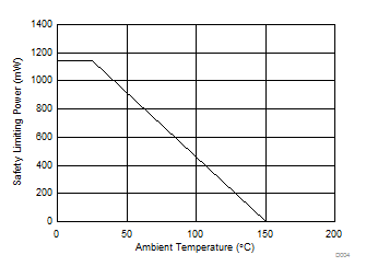 ISO7730-Q1 ISO7731-Q1 Thermal Derating Curve for Safety Limiting Power per VDE for DBQ-16
                        Package