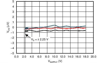 OPA187 OPA2187 OPA4187 C017_SBOS637.png