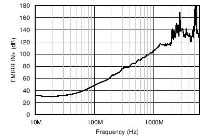 OPA187 OPA2187 OPA4187 C219_SBOS701.png