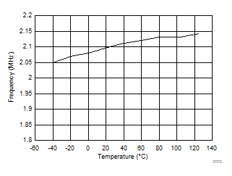 LM53602 LM53603 D002_typ_freq_temp_SNVSA42.gif