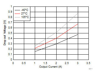 LM53602 LM53603 D011_app_drop1_percent_5V_SNVSA42.gif