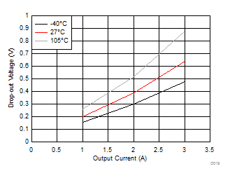 LM53602 LM53603 D019_app_drop1_percent_3p3V_SNVSA42.gif