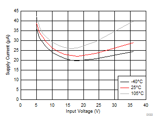 LM53602 LM53603 D022_app_input_current_3p3V_SNVSA42.gif