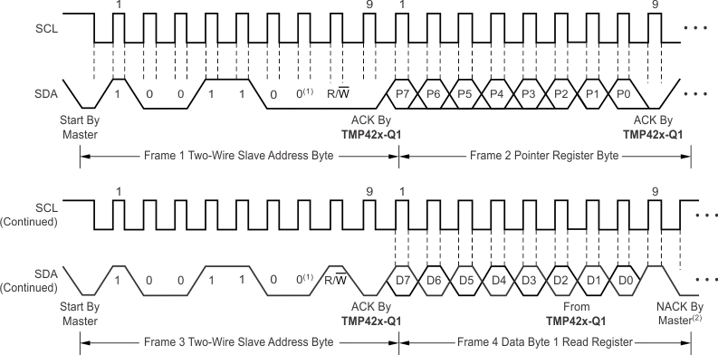 TMP421-Q1 TMP422-Q1 TMP423-Q1 ai_tim_2wire_1byte_sbos821.gif