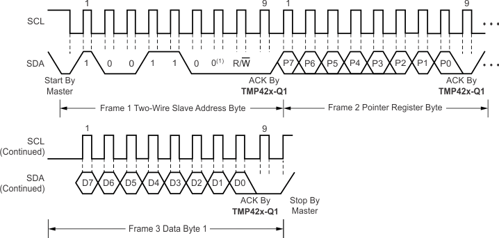 TMP421-Q1 TMP422-Q1 TMP423-Q1 ai_tim_2wire_write_sbos821.gif