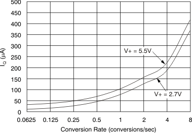 TMP421-Q1 TMP422-Q1 TMP423-Q1 tc_iq-conv_rate_bos398.gif