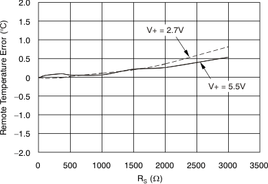 TMP421-Q1 TMP422-Q1 TMP423-Q1 tc_rem_err-diode_bos398.gif