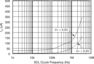 TMP421-Q1 TMP422-Q1 TMP423-Q1 tc_sd_iq-freq_bos398.gif