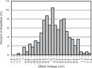 TLV314-Q1 TLV2314-Q1 TLV4314-Q1 tc_histo_voffset_sbos754.gif