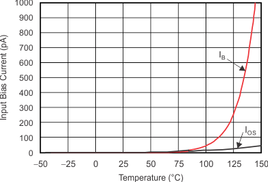 TLV314-Q1 TLV2314-Q1 TLV4314-Q1 tc_input_bias_temp_sbos754.gif