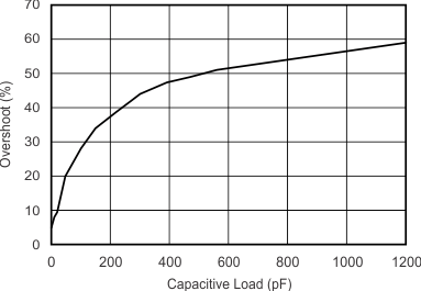 TLV314-Q1 TLV2314-Q1 TLV4314-Q1 tc_sm_sig_ovrsht_cap_load_sbos754.gif