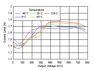 TPS7A91 tc_Icl_Vout.gif