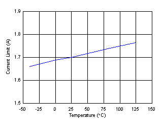 TPS7A91 tc_Icl_temp.gif