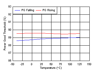 TPS7A91 tc_PG_Temp.gif