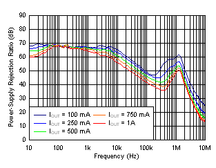 TPS7A91 tc_PSRR_vs_Iout_1.2V.gif