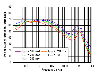 TPS7A91 tc_PSRR_vs_Iout_3.3V.gif