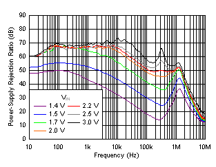 TPS7A91 tc_PSRR_vs_Vin_1.2V.gif