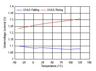 TPS7A91 tc_UVLO_temp.gif