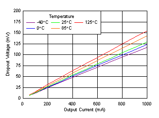 TPS7A91 tc_Vdo_vs_Iout.gif