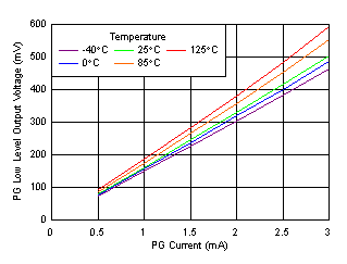 TPS7A91 tc_Vol_Ipg_1.5V.gif