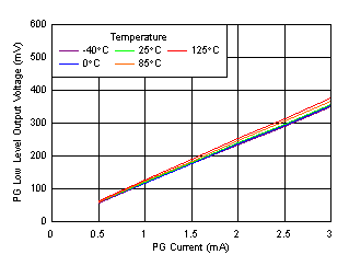 TPS7A91 tc_Vol_Ipg_6.5V.gif