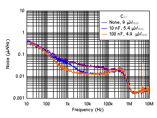 TPS7A91 tc_noise_Cff.gif