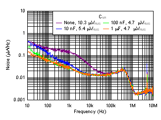 TPS7A91 tc_noise_cnr.gif