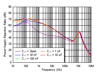 TPS7A91 tc_psrr_cnr_1.2V.gif