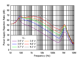 TPS7A91 tc_psrr_vin_3.3V.gif