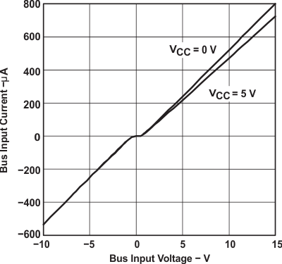 SN65LBC175A-EP fig006_bus_cur_vs_bus_vol_SLLSEH1.gif