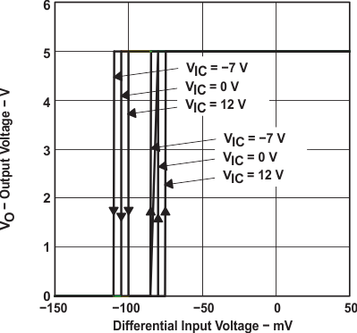 SN65LBC175A-EP fig007_out_vol_vs_dif_vol_SLLSEH1.gif