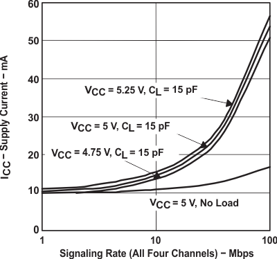 SN65LBC175A-EP fig008_sup_cur_vs_sig_rate_SLLSEH1.gif