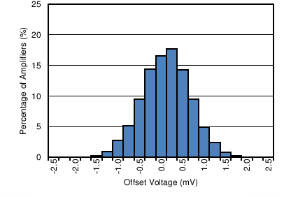 TLV316-Q1 TLV2316-Q1 TLV4316-Q1 C001_OT.png