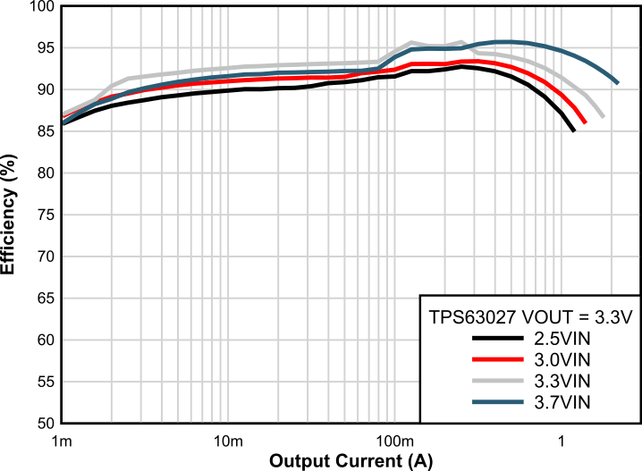 TPS63027 TPS63027_Eff_3v5.gif