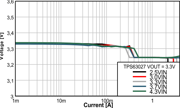 TPS63027 TPS63027_VOUT_IOUT_PFM.gif