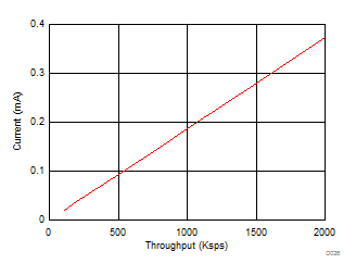 ADS7039-Q1 D026_SBAS788.gif