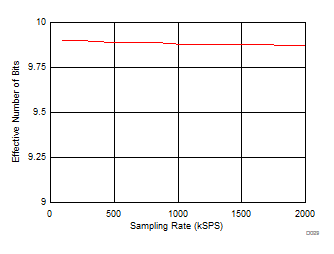 ADS7039-Q1 D029_SBAS788.gif