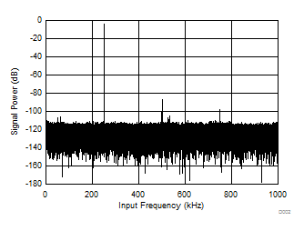 ADS7029-Q1 D002_SBAS811.gif