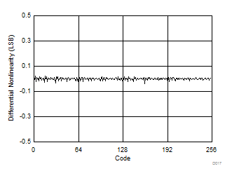 ADS7029-Q1 D017_SBAS811.gif