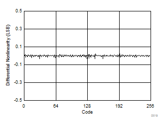 ADS7029-Q1 D019_SBAS811.gif