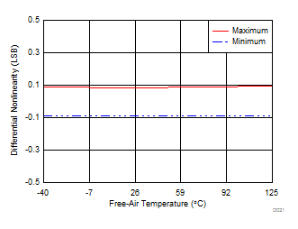 ADS7029-Q1 D021_SBAS811.gif