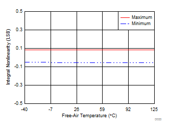 ADS7029-Q1 D023_SBAS811.gif