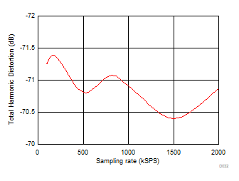 ADS7029-Q1 D032_SBAS811.gif