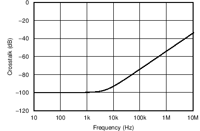 OPA316-Q1 OPA2316-Q1 OPA4316-Q1 C00111_SBOS703.png