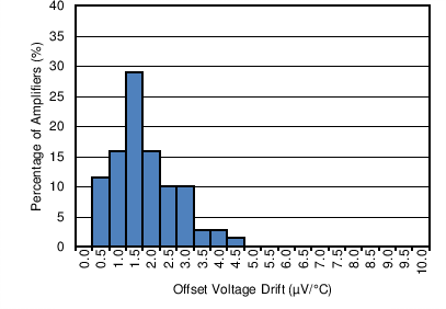 OPA316-Q1 OPA2316-Q1 OPA4316-Q1 C002_OT.png